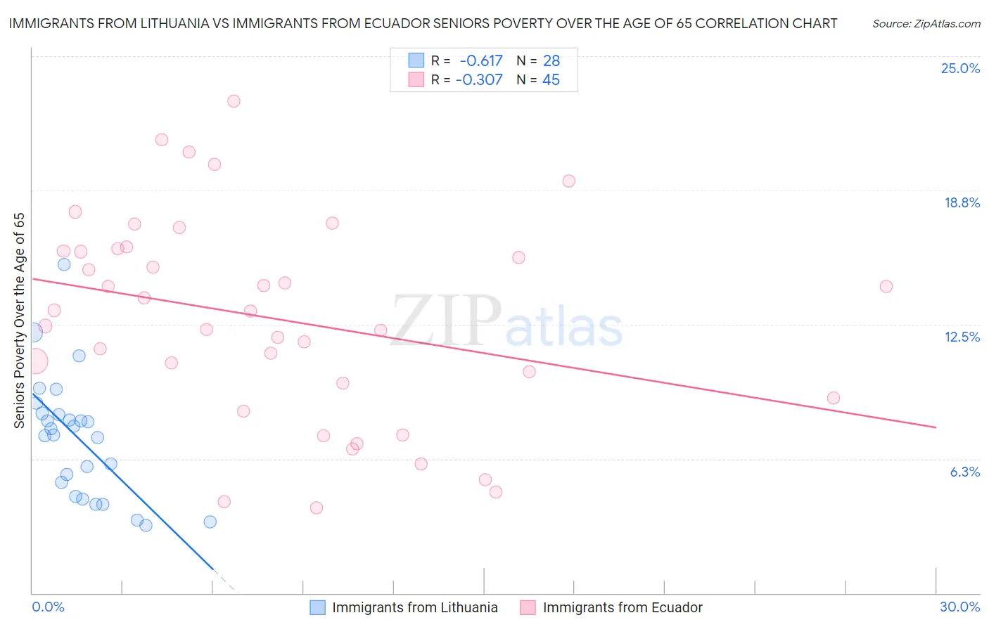 Immigrants from Lithuania vs Immigrants from Ecuador Seniors Poverty Over the Age of 65