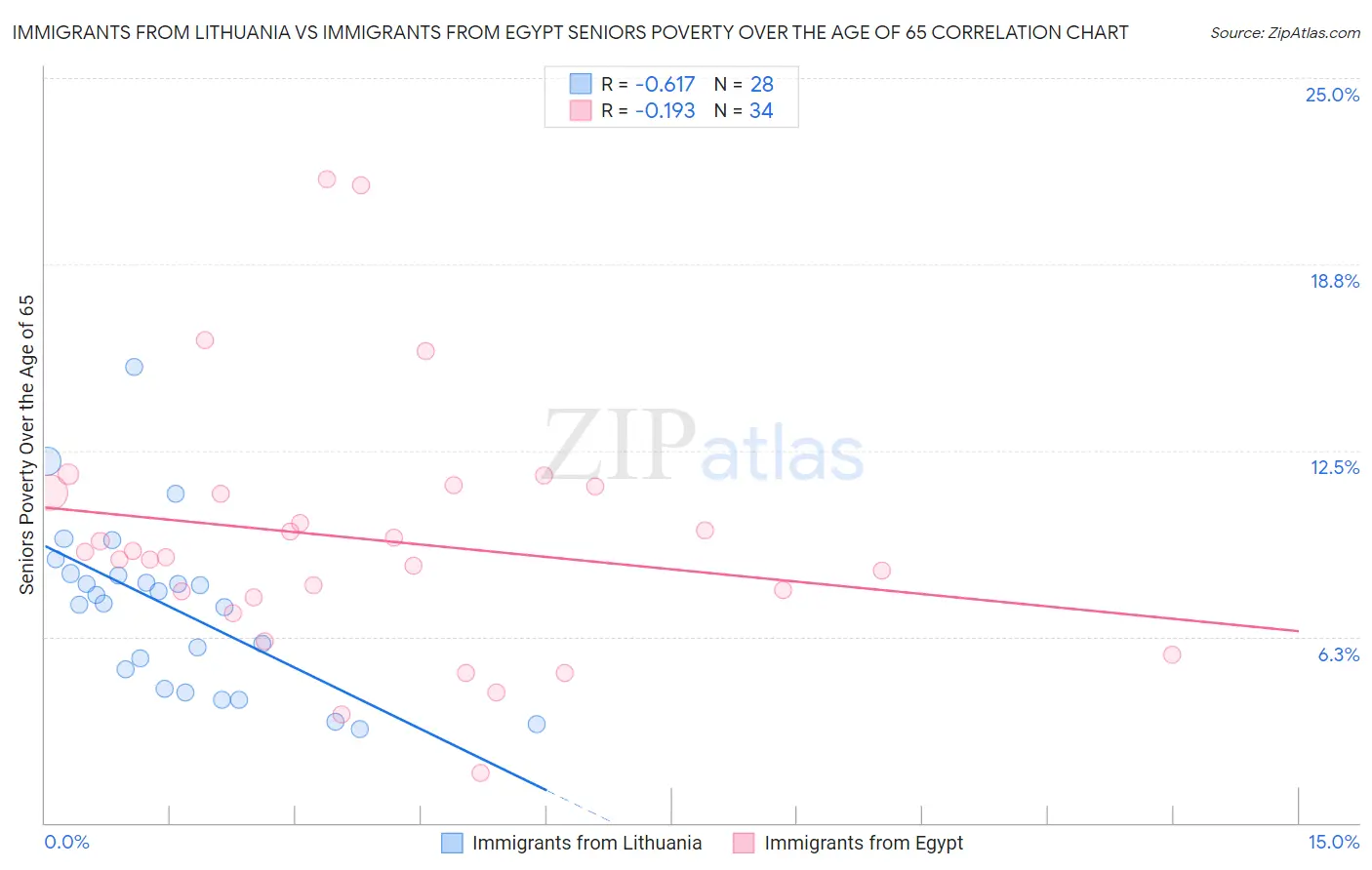 Immigrants from Lithuania vs Immigrants from Egypt Seniors Poverty Over the Age of 65