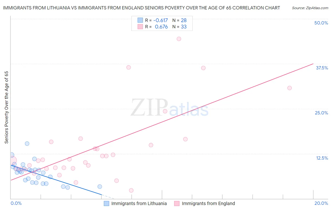 Immigrants from Lithuania vs Immigrants from England Seniors Poverty Over the Age of 65