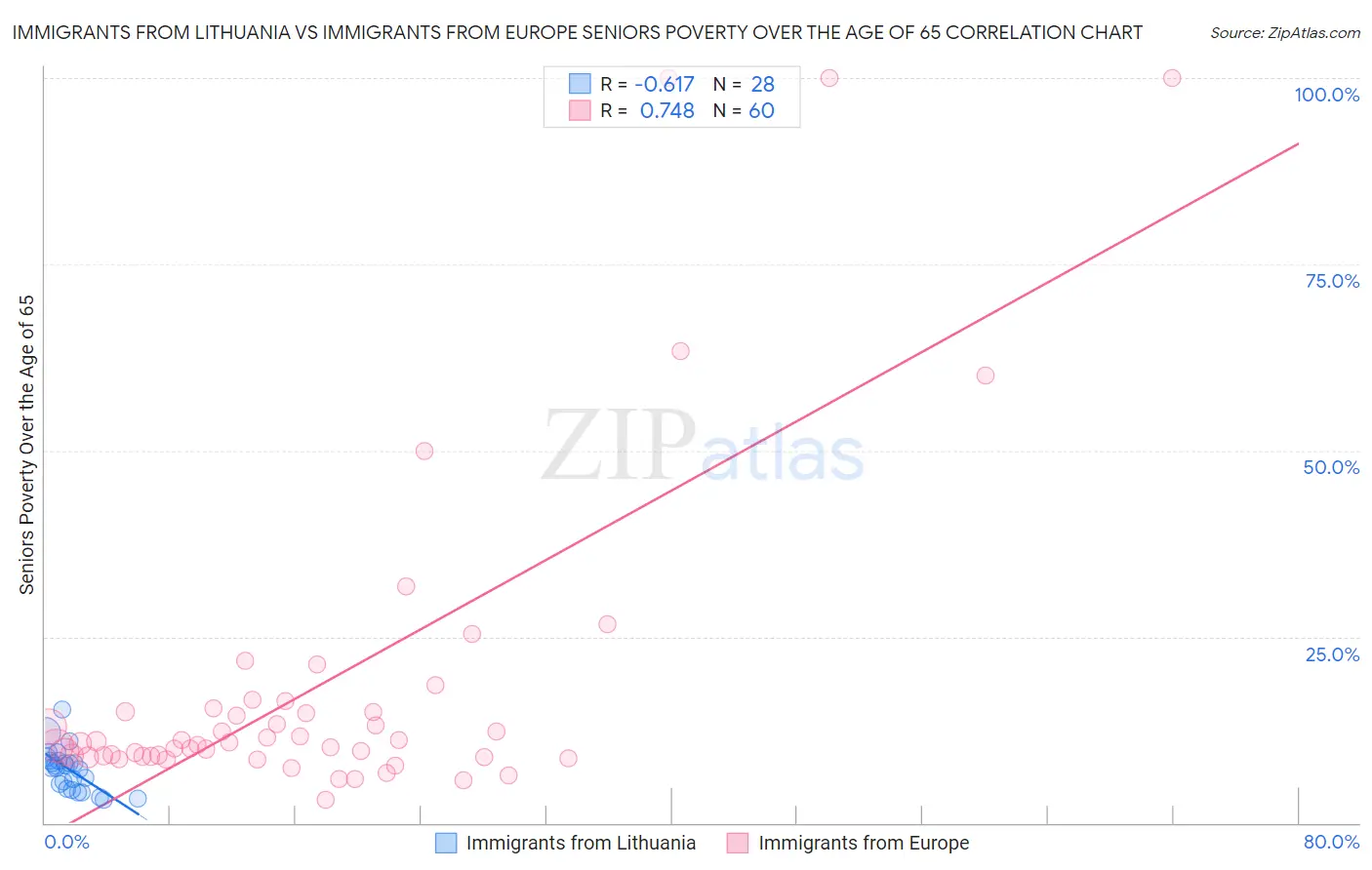 Immigrants from Lithuania vs Immigrants from Europe Seniors Poverty Over the Age of 65