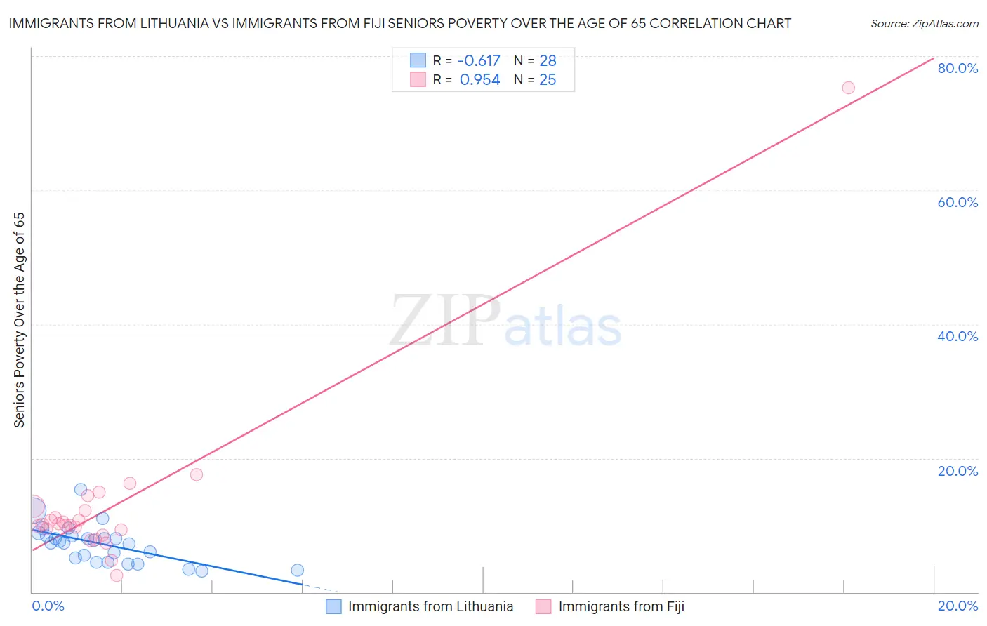 Immigrants from Lithuania vs Immigrants from Fiji Seniors Poverty Over the Age of 65