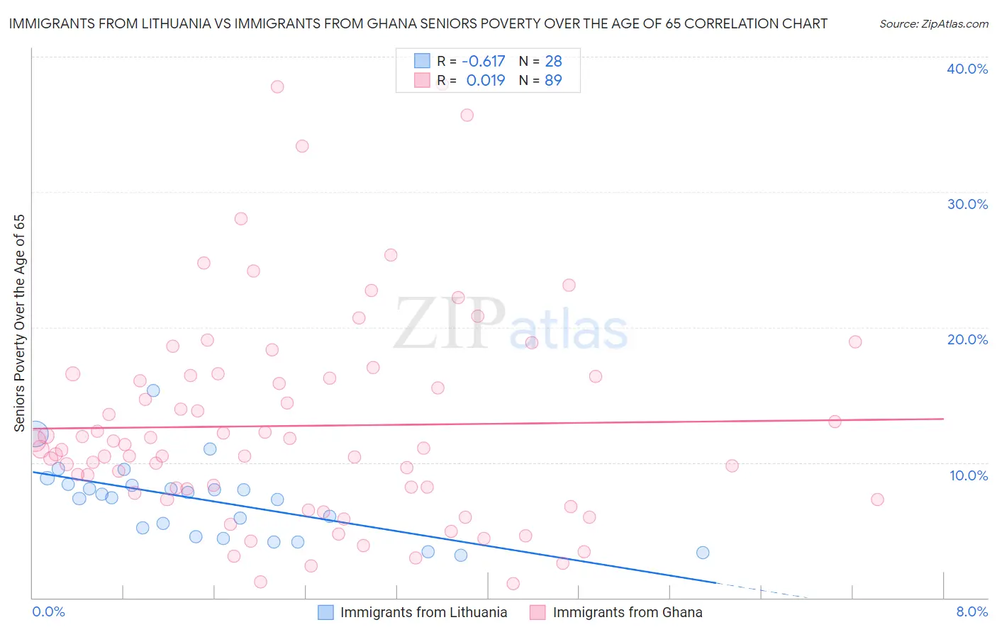 Immigrants from Lithuania vs Immigrants from Ghana Seniors Poverty Over the Age of 65