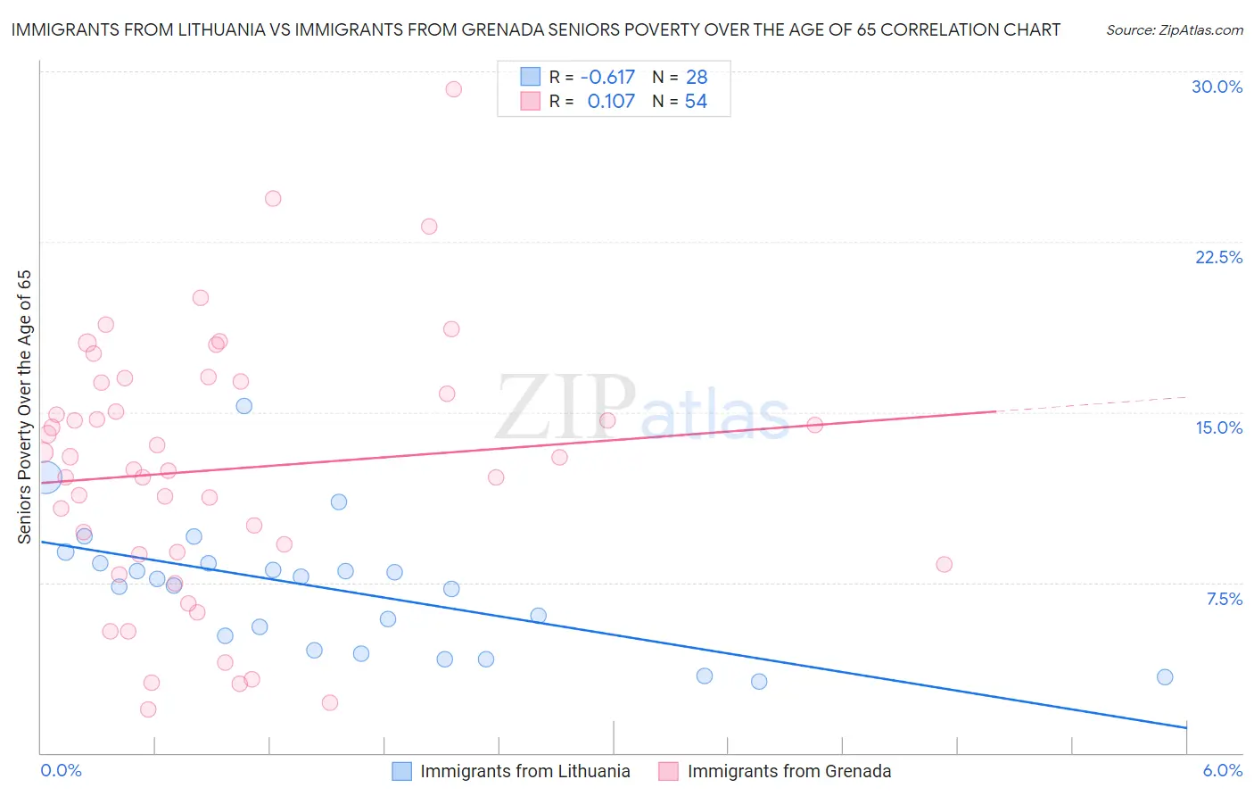 Immigrants from Lithuania vs Immigrants from Grenada Seniors Poverty Over the Age of 65