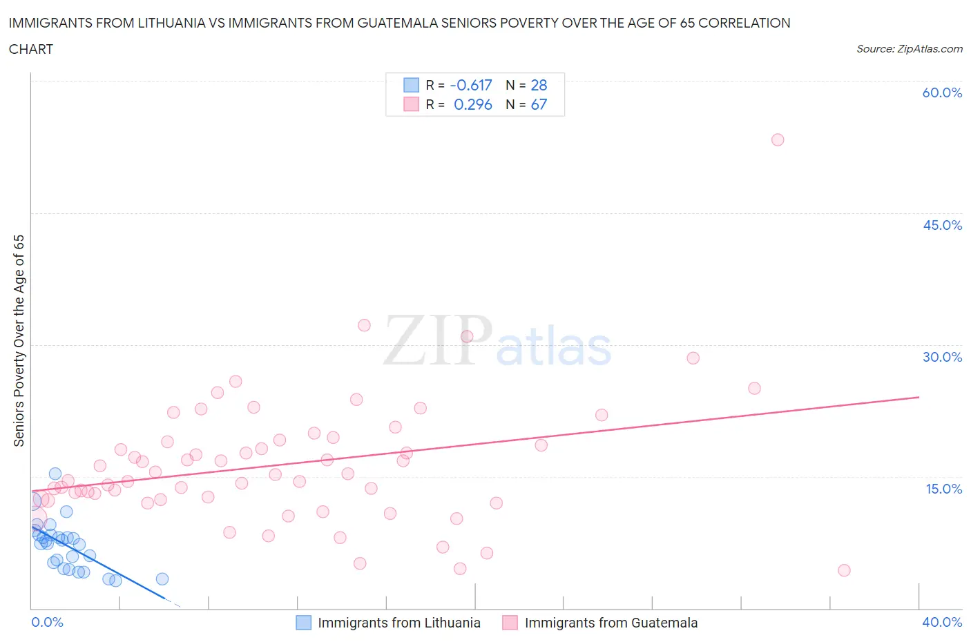 Immigrants from Lithuania vs Immigrants from Guatemala Seniors Poverty Over the Age of 65