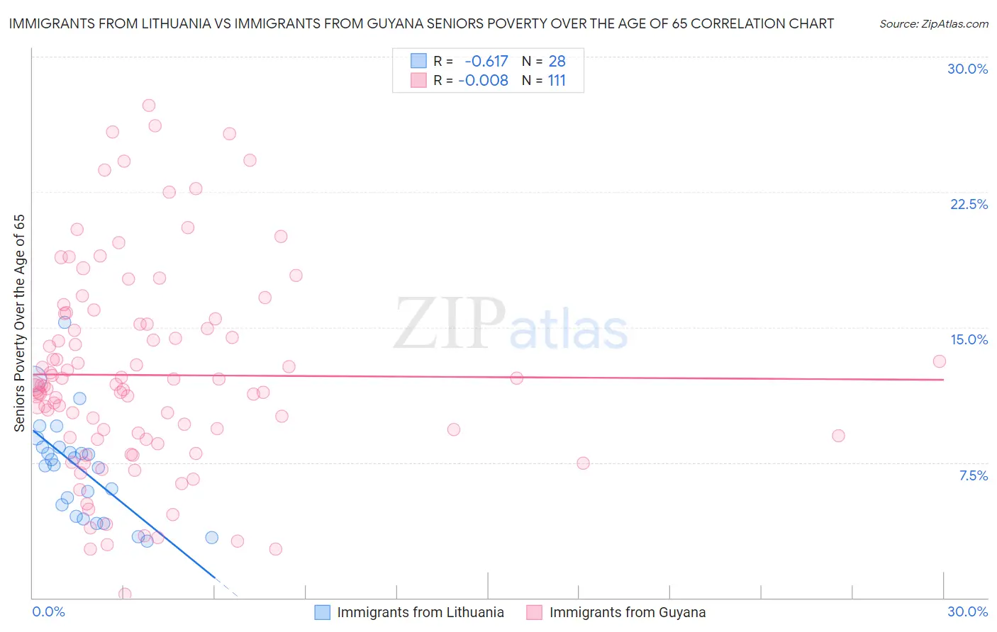 Immigrants from Lithuania vs Immigrants from Guyana Seniors Poverty Over the Age of 65