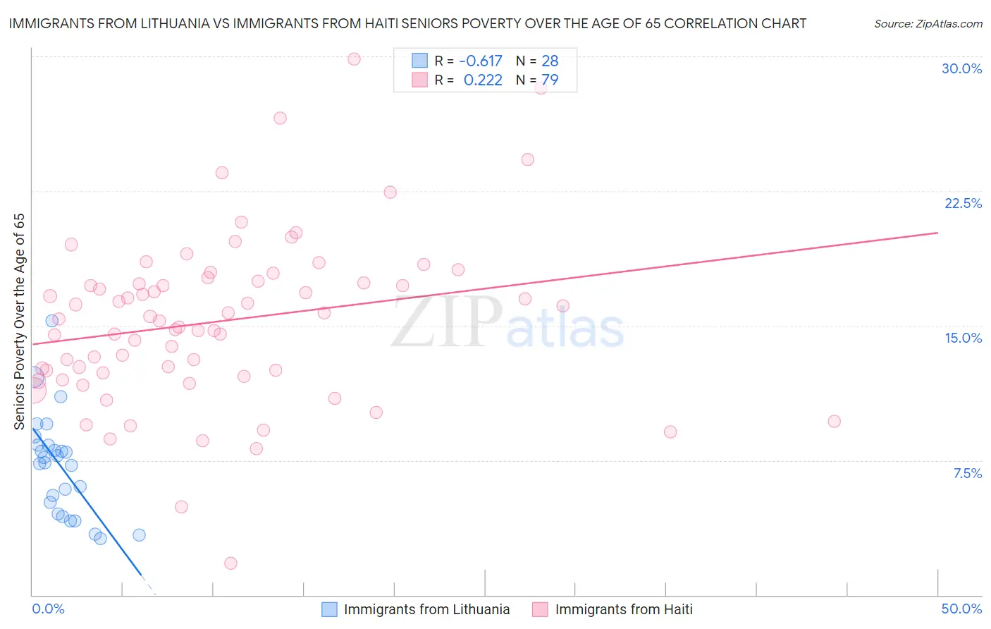 Immigrants from Lithuania vs Immigrants from Haiti Seniors Poverty Over the Age of 65
