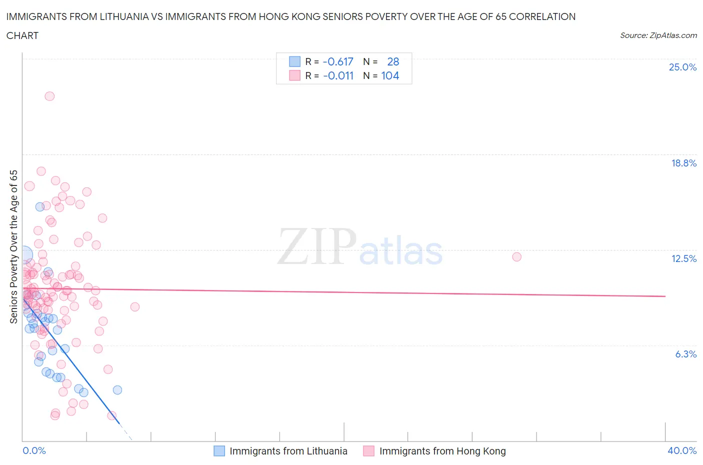 Immigrants from Lithuania vs Immigrants from Hong Kong Seniors Poverty Over the Age of 65