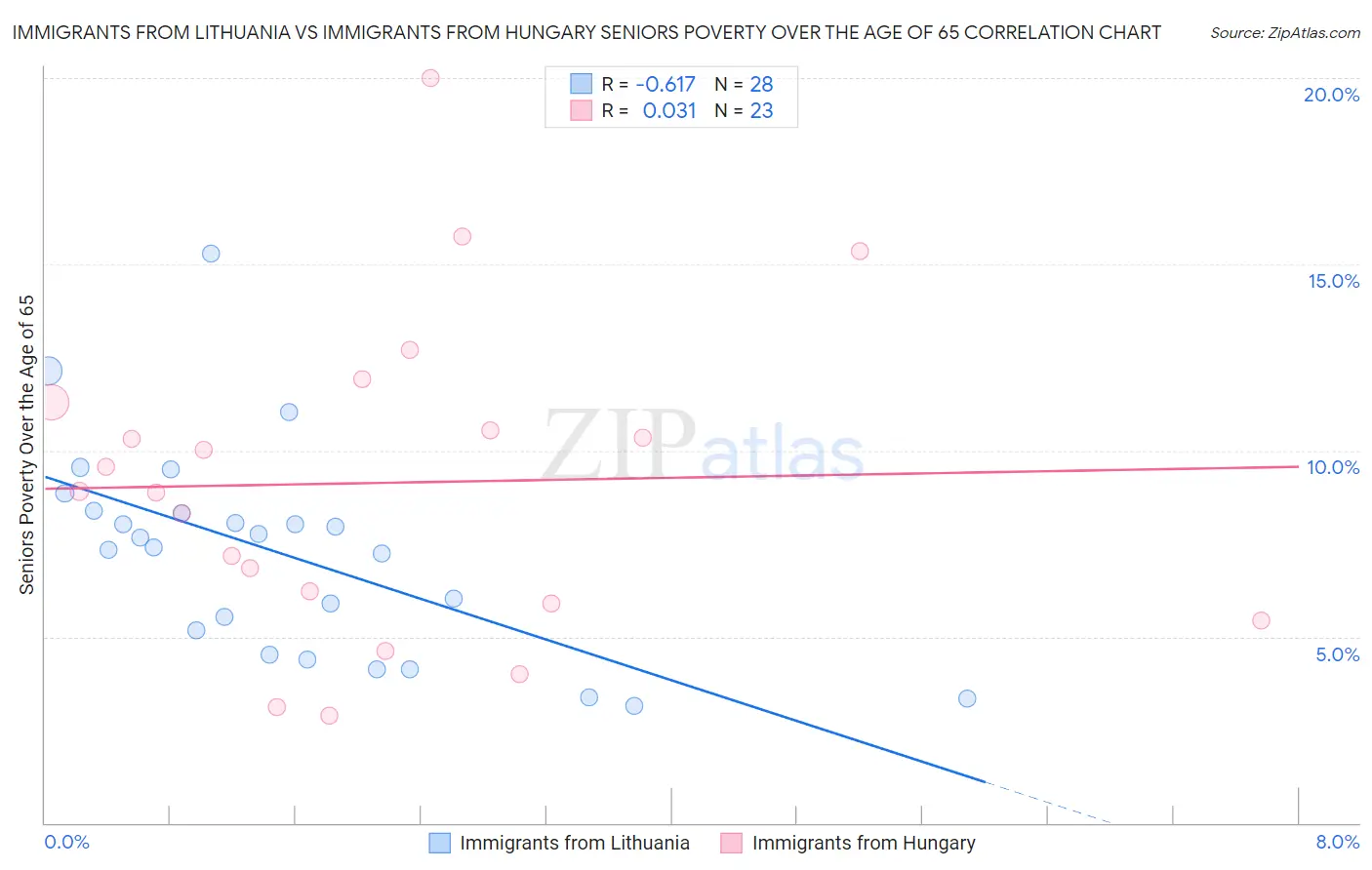 Immigrants from Lithuania vs Immigrants from Hungary Seniors Poverty Over the Age of 65