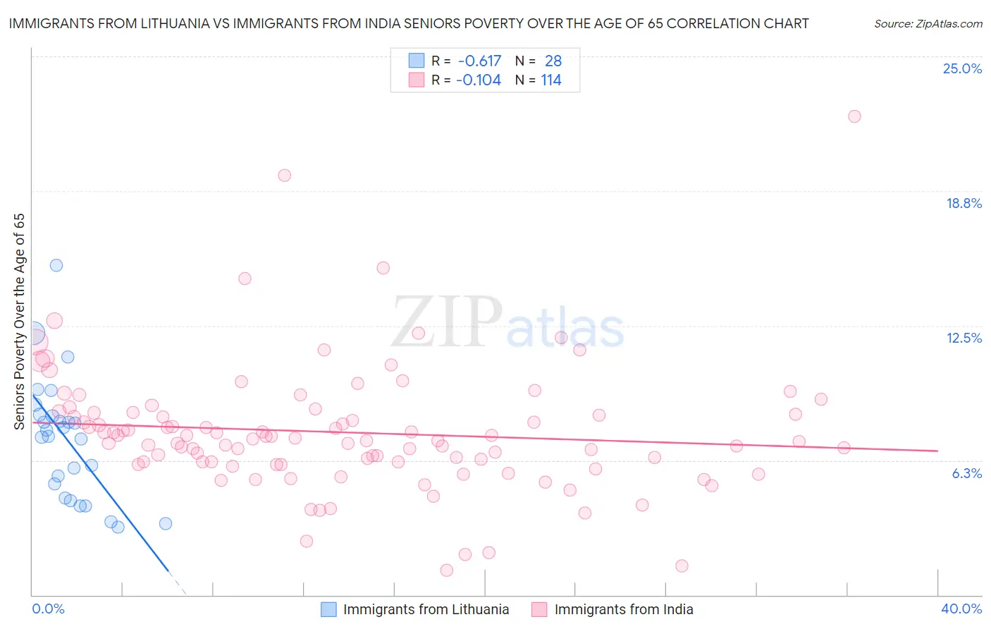 Immigrants from Lithuania vs Immigrants from India Seniors Poverty Over the Age of 65