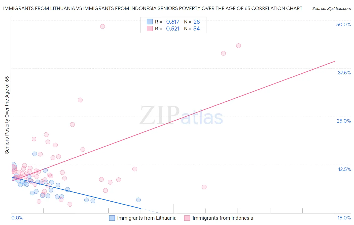 Immigrants from Lithuania vs Immigrants from Indonesia Seniors Poverty Over the Age of 65