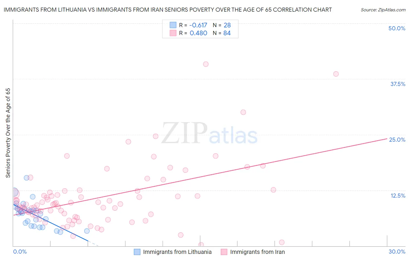 Immigrants from Lithuania vs Immigrants from Iran Seniors Poverty Over the Age of 65