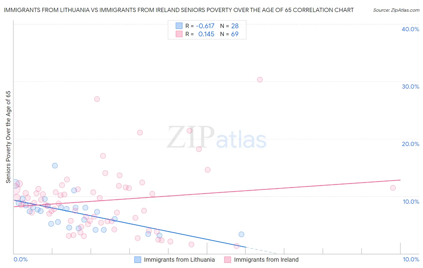 Immigrants from Lithuania vs Immigrants from Ireland Seniors Poverty Over the Age of 65