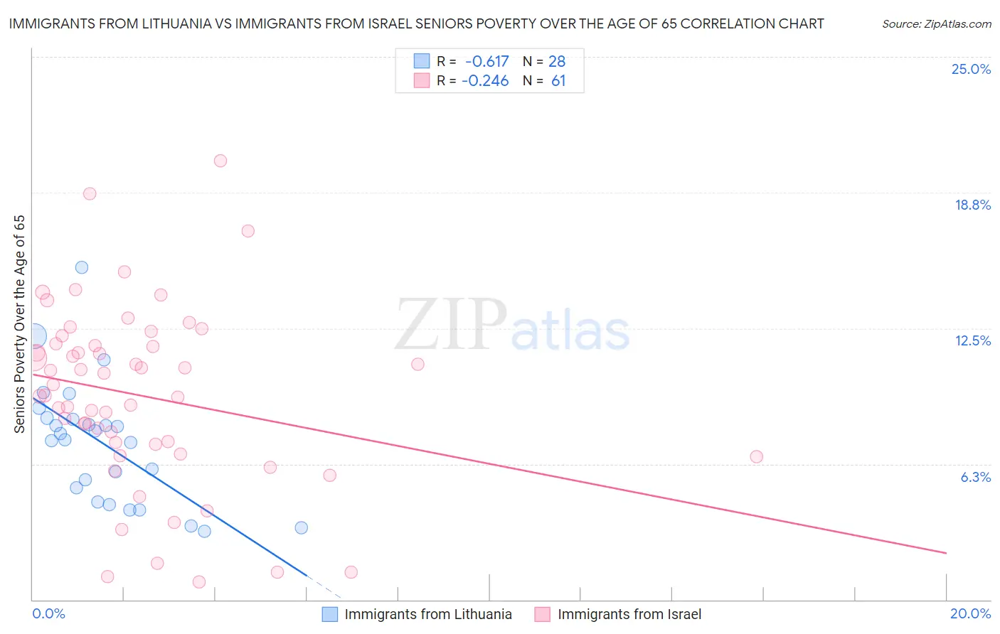 Immigrants from Lithuania vs Immigrants from Israel Seniors Poverty Over the Age of 65