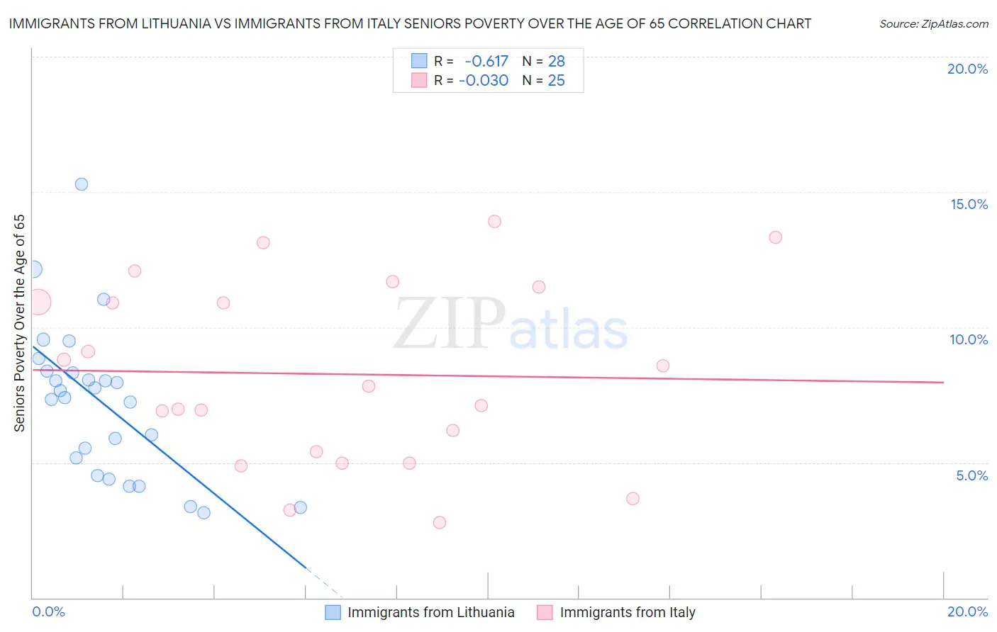 Immigrants from Lithuania vs Immigrants from Italy Seniors Poverty Over the Age of 65