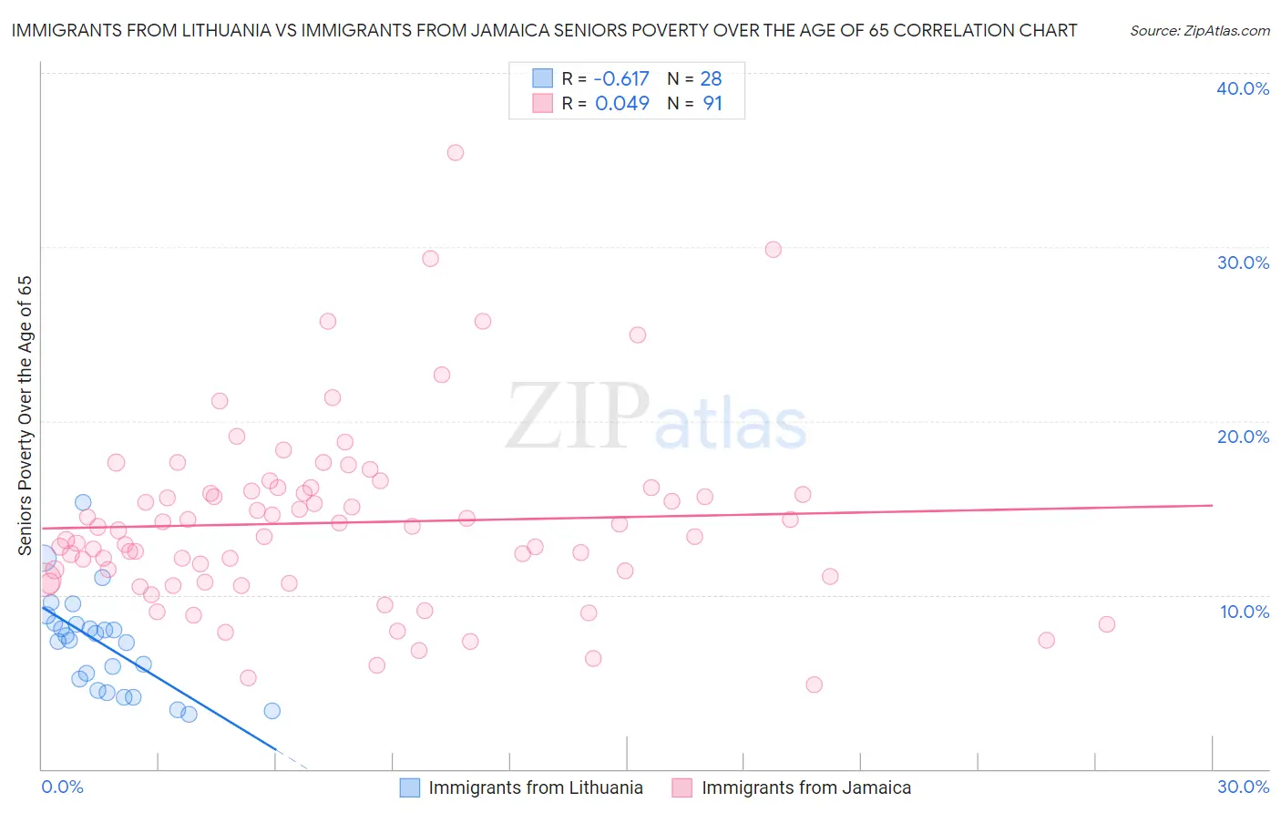 Immigrants from Lithuania vs Immigrants from Jamaica Seniors Poverty Over the Age of 65