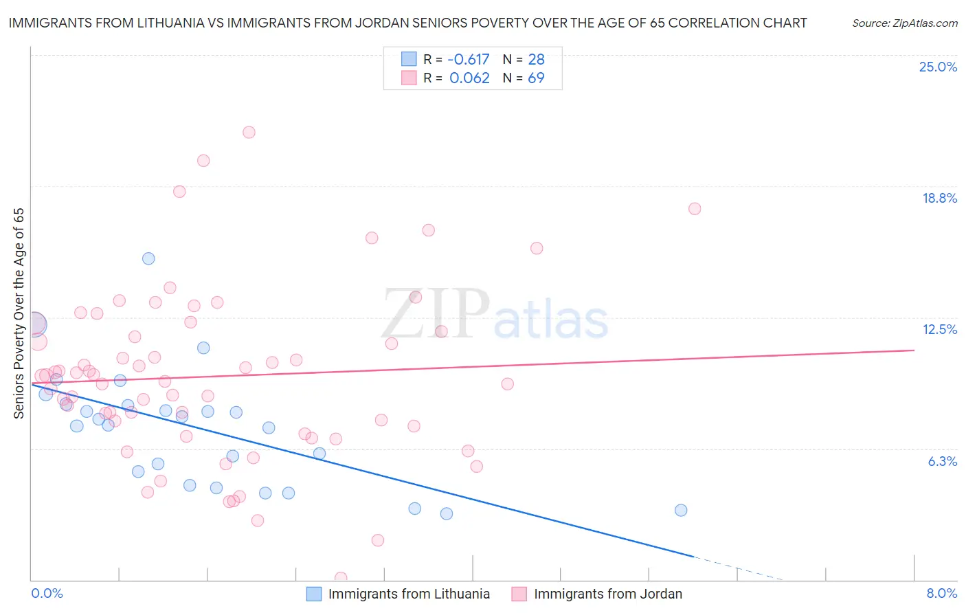 Immigrants from Lithuania vs Immigrants from Jordan Seniors Poverty Over the Age of 65