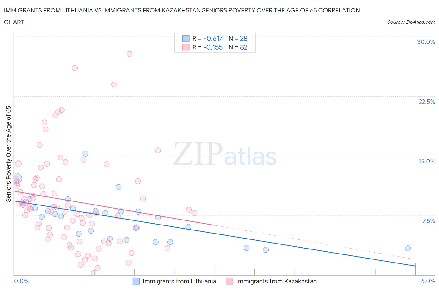 Immigrants from Lithuania vs Immigrants from Kazakhstan Seniors Poverty Over the Age of 65