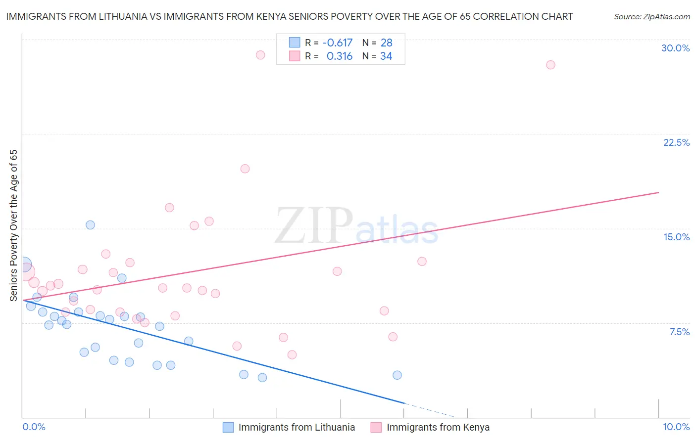 Immigrants from Lithuania vs Immigrants from Kenya Seniors Poverty Over the Age of 65