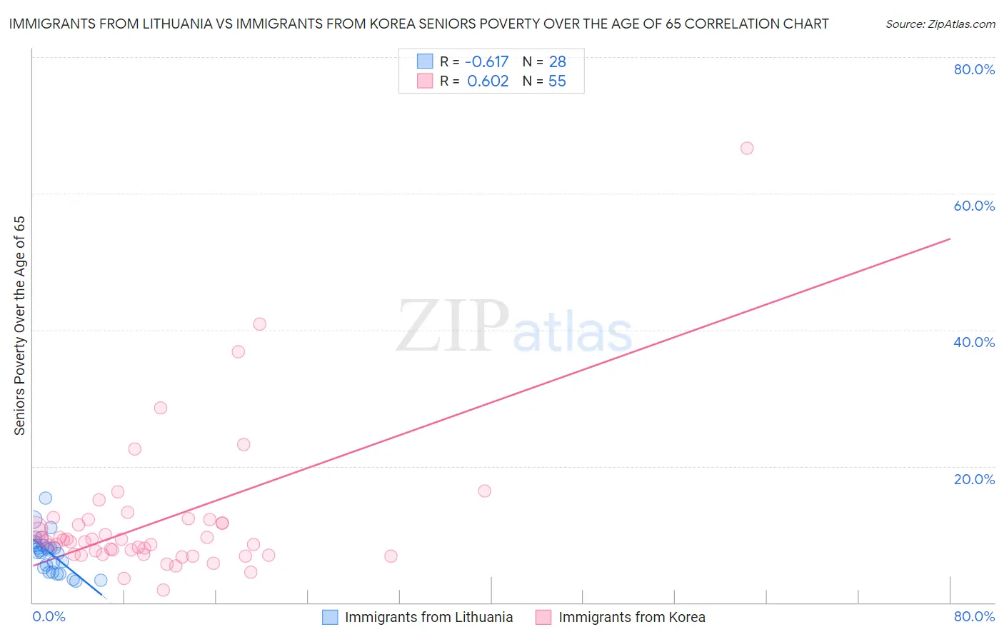 Immigrants from Lithuania vs Immigrants from Korea Seniors Poverty Over the Age of 65