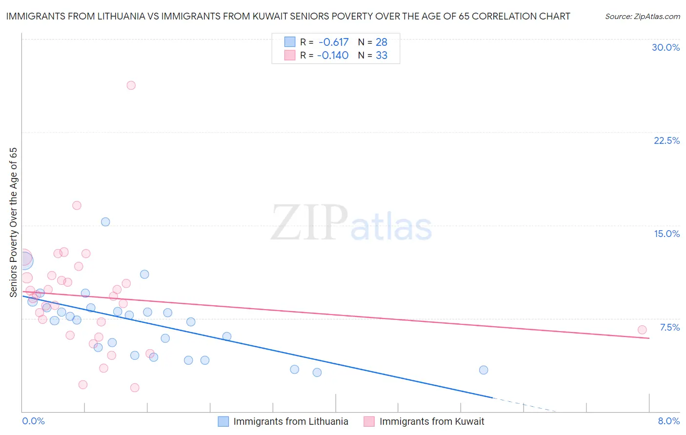Immigrants from Lithuania vs Immigrants from Kuwait Seniors Poverty Over the Age of 65