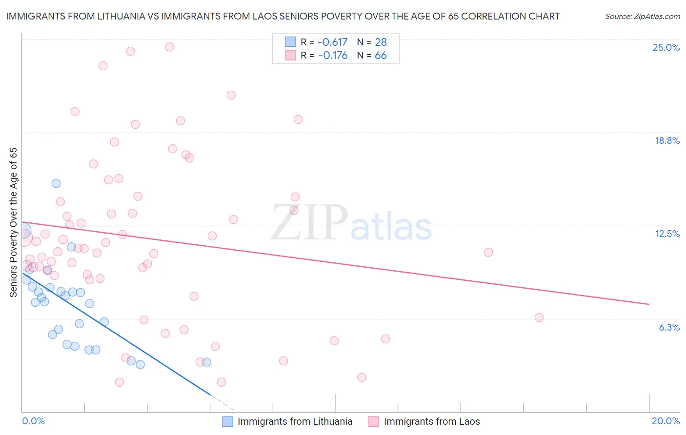 Immigrants from Lithuania vs Immigrants from Laos Seniors Poverty Over the Age of 65