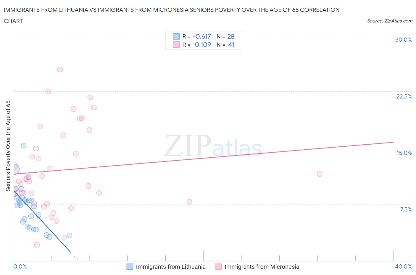 Immigrants from Lithuania vs Immigrants from Micronesia Seniors Poverty Over the Age of 65