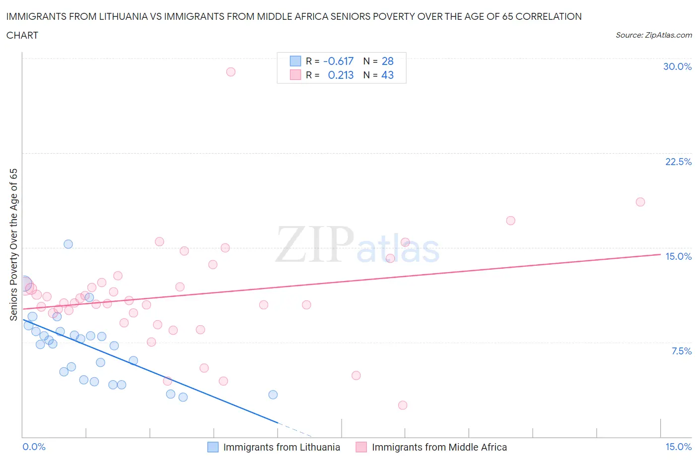 Immigrants from Lithuania vs Immigrants from Middle Africa Seniors Poverty Over the Age of 65