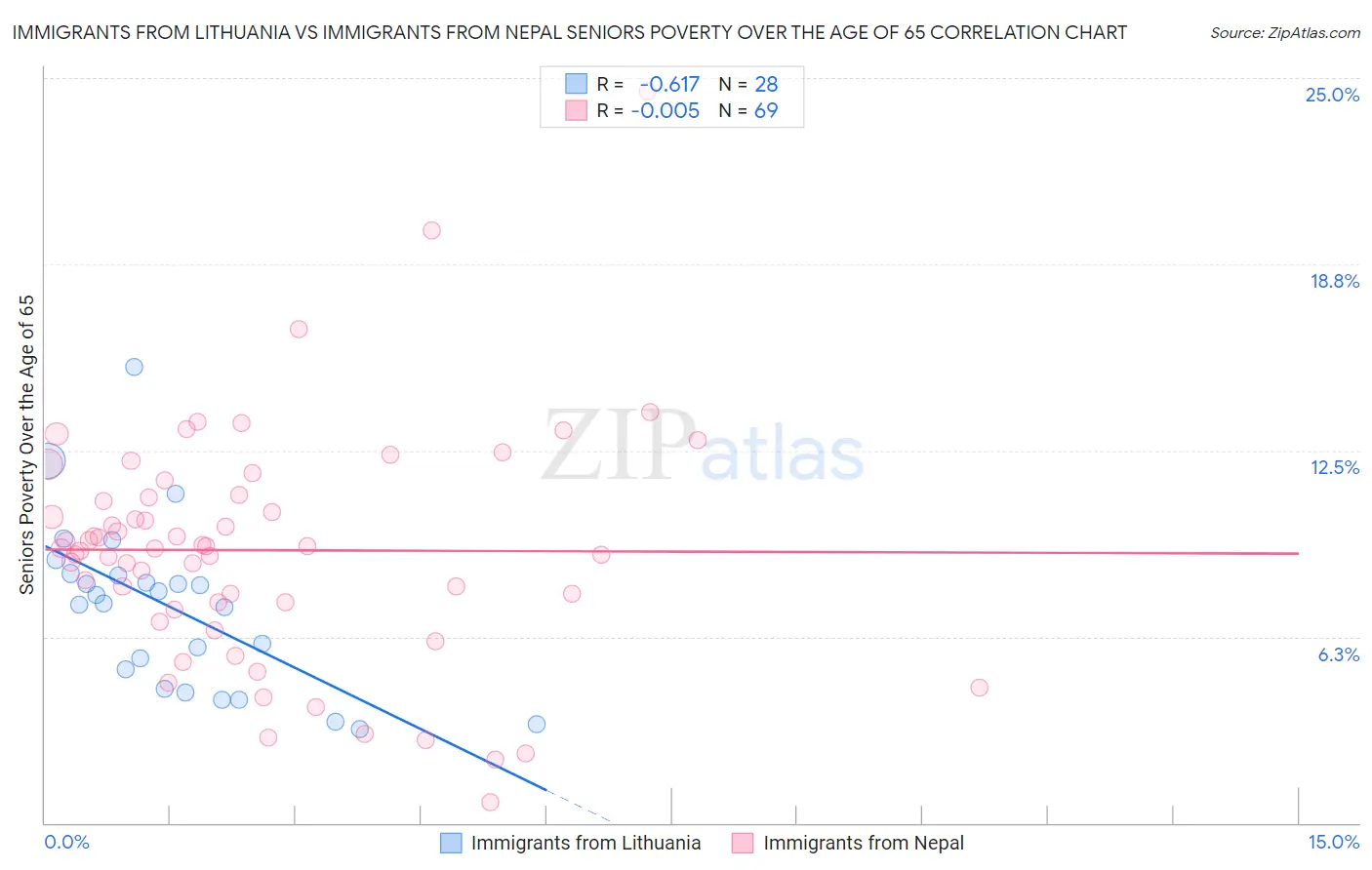 Immigrants from Lithuania vs Immigrants from Nepal Seniors Poverty Over the Age of 65