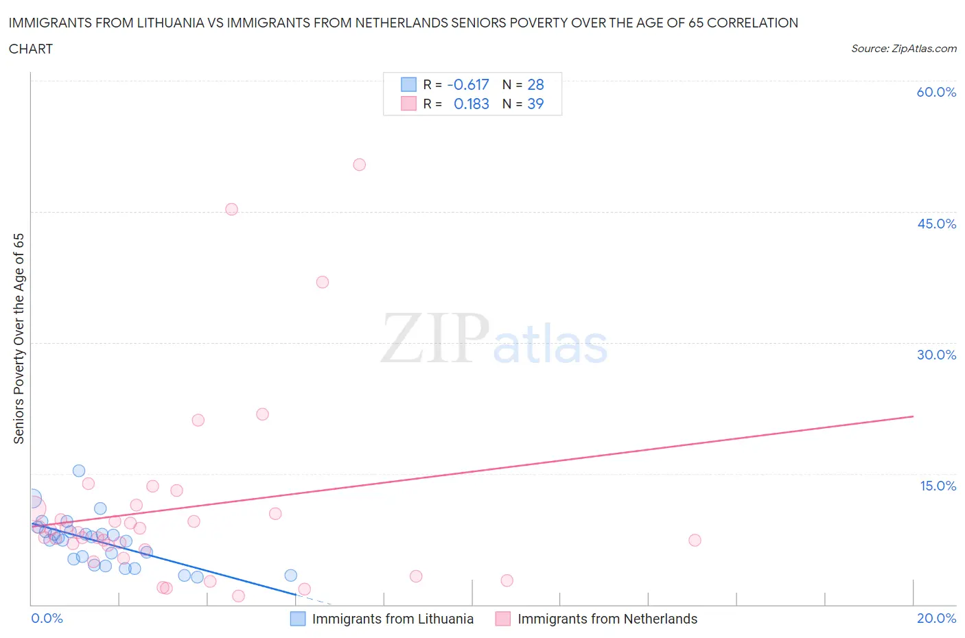 Immigrants from Lithuania vs Immigrants from Netherlands Seniors Poverty Over the Age of 65