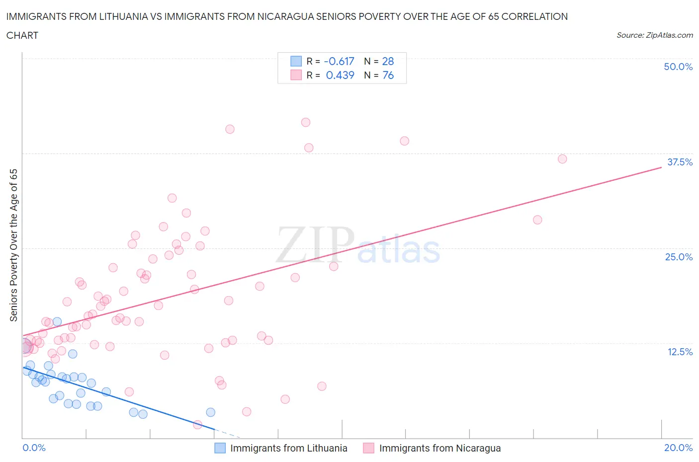 Immigrants from Lithuania vs Immigrants from Nicaragua Seniors Poverty Over the Age of 65