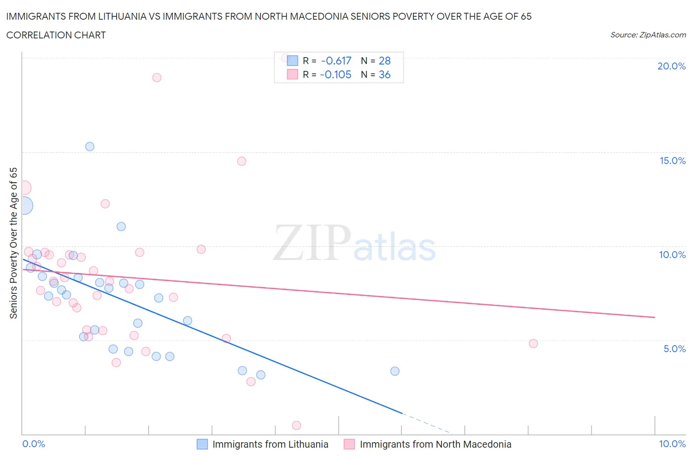 Immigrants from Lithuania vs Immigrants from North Macedonia Seniors Poverty Over the Age of 65