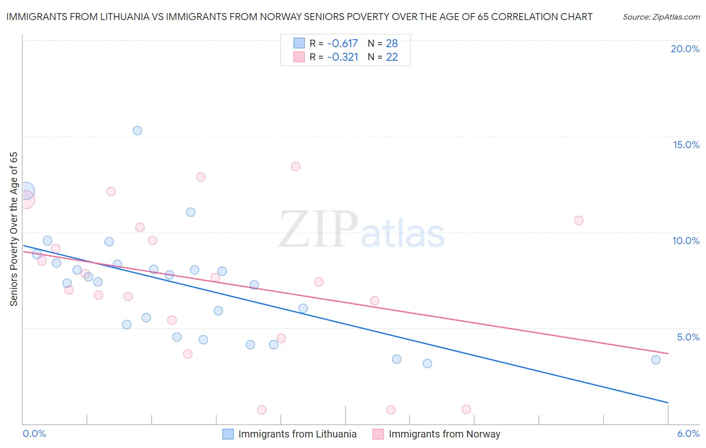 Immigrants from Lithuania vs Immigrants from Norway Seniors Poverty Over the Age of 65