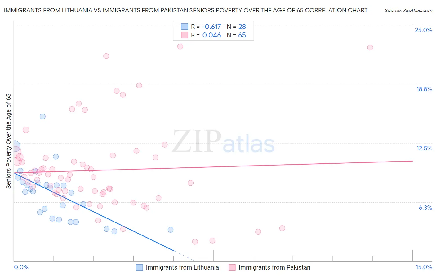 Immigrants from Lithuania vs Immigrants from Pakistan Seniors Poverty Over the Age of 65