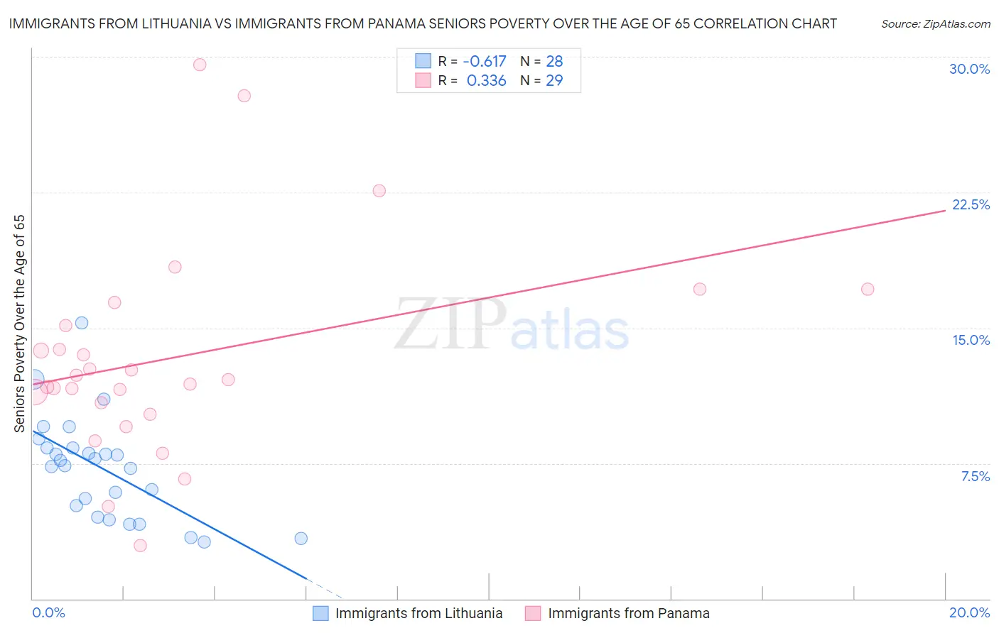 Immigrants from Lithuania vs Immigrants from Panama Seniors Poverty Over the Age of 65