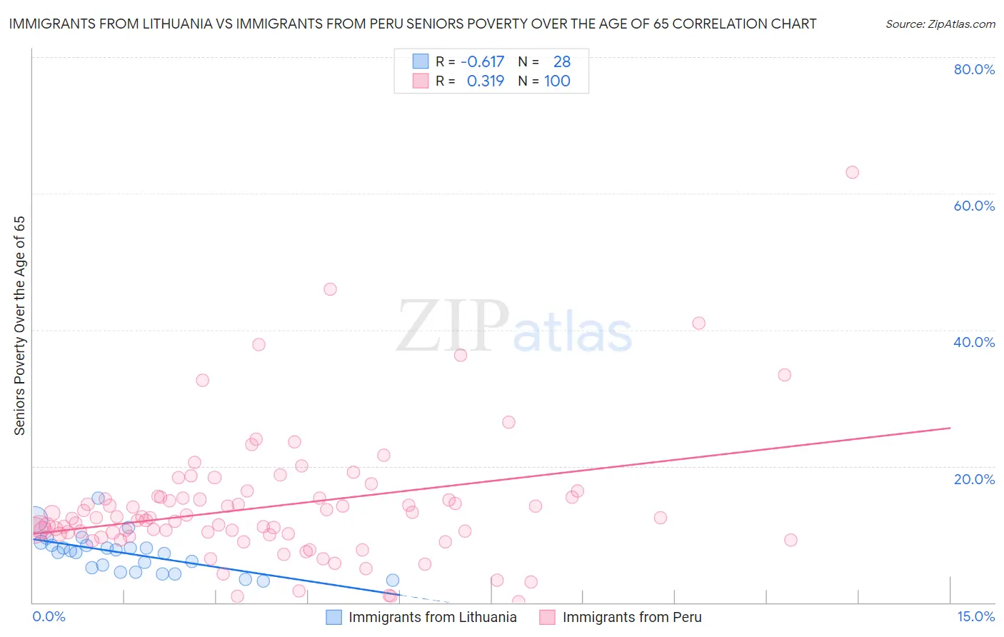 Immigrants from Lithuania vs Immigrants from Peru Seniors Poverty Over the Age of 65