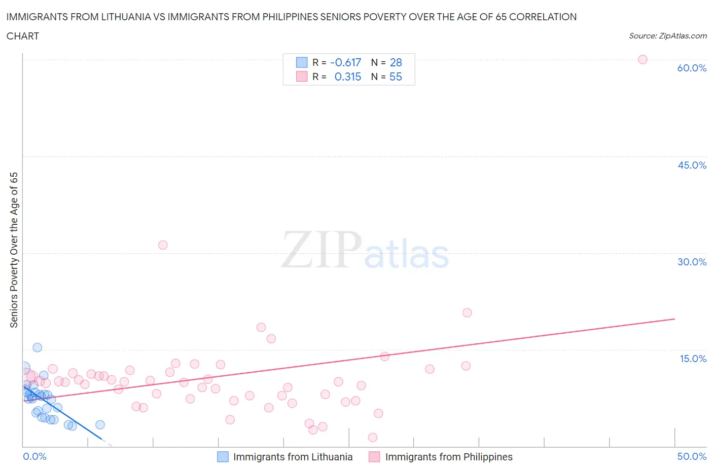 Immigrants from Lithuania vs Immigrants from Philippines Seniors Poverty Over the Age of 65