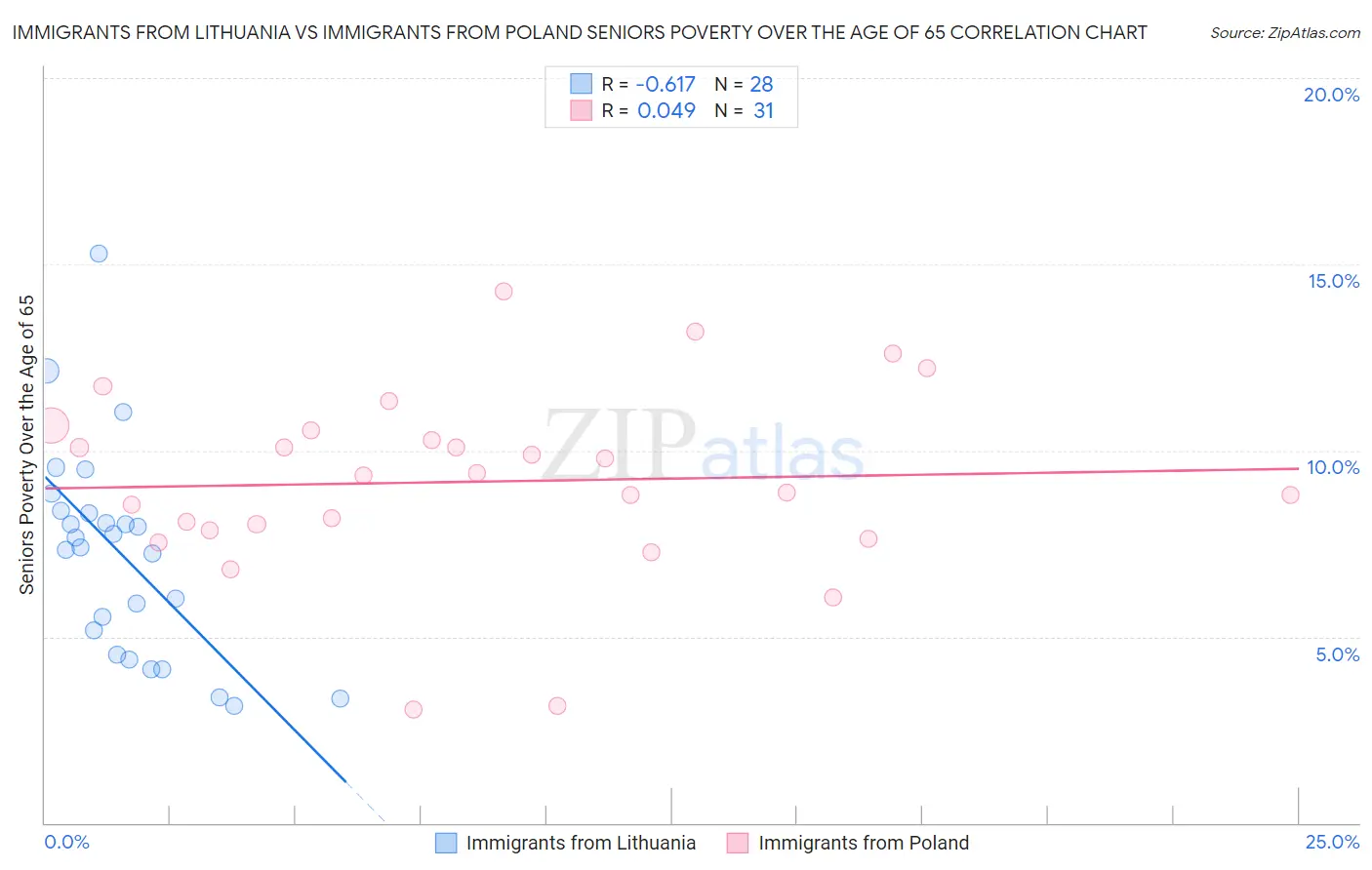 Immigrants from Lithuania vs Immigrants from Poland Seniors Poverty Over the Age of 65