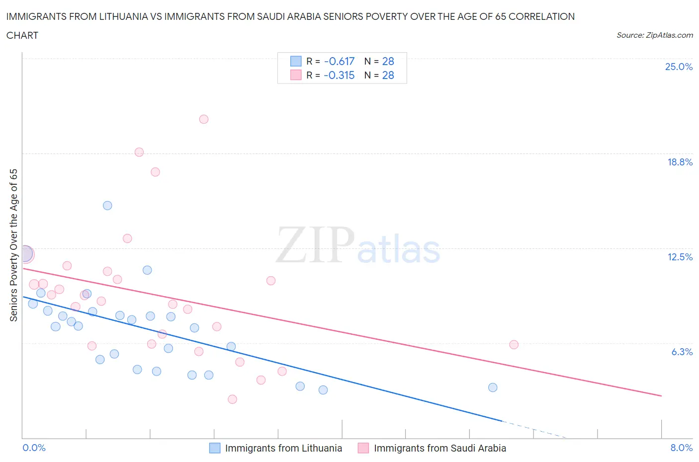 Immigrants from Lithuania vs Immigrants from Saudi Arabia Seniors Poverty Over the Age of 65