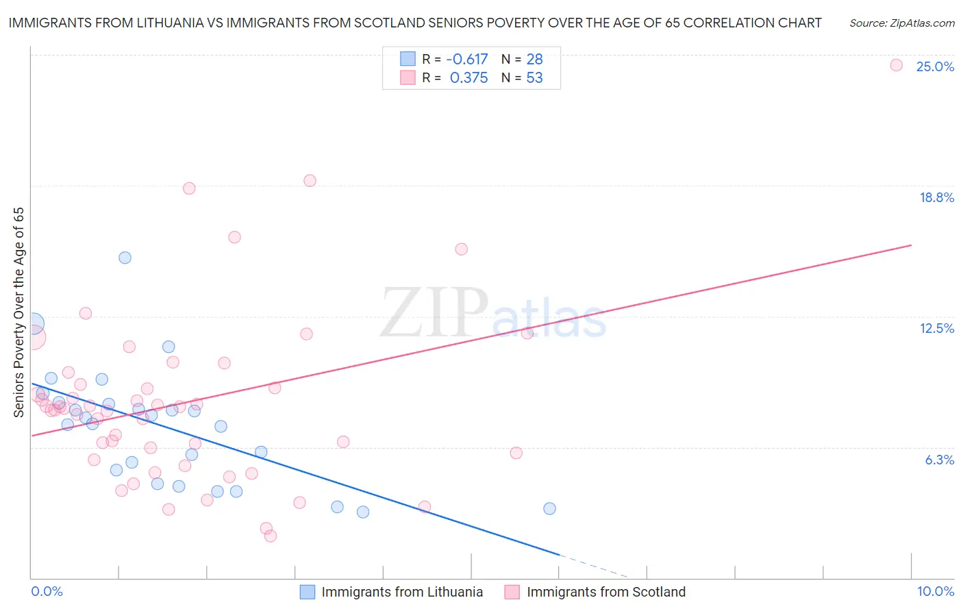 Immigrants from Lithuania vs Immigrants from Scotland Seniors Poverty Over the Age of 65
