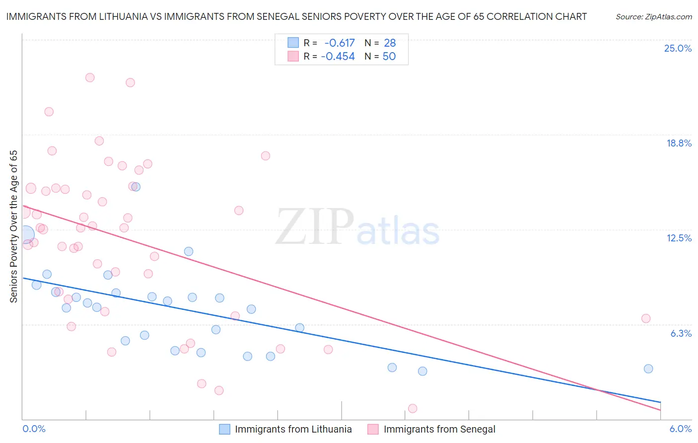 Immigrants from Lithuania vs Immigrants from Senegal Seniors Poverty Over the Age of 65