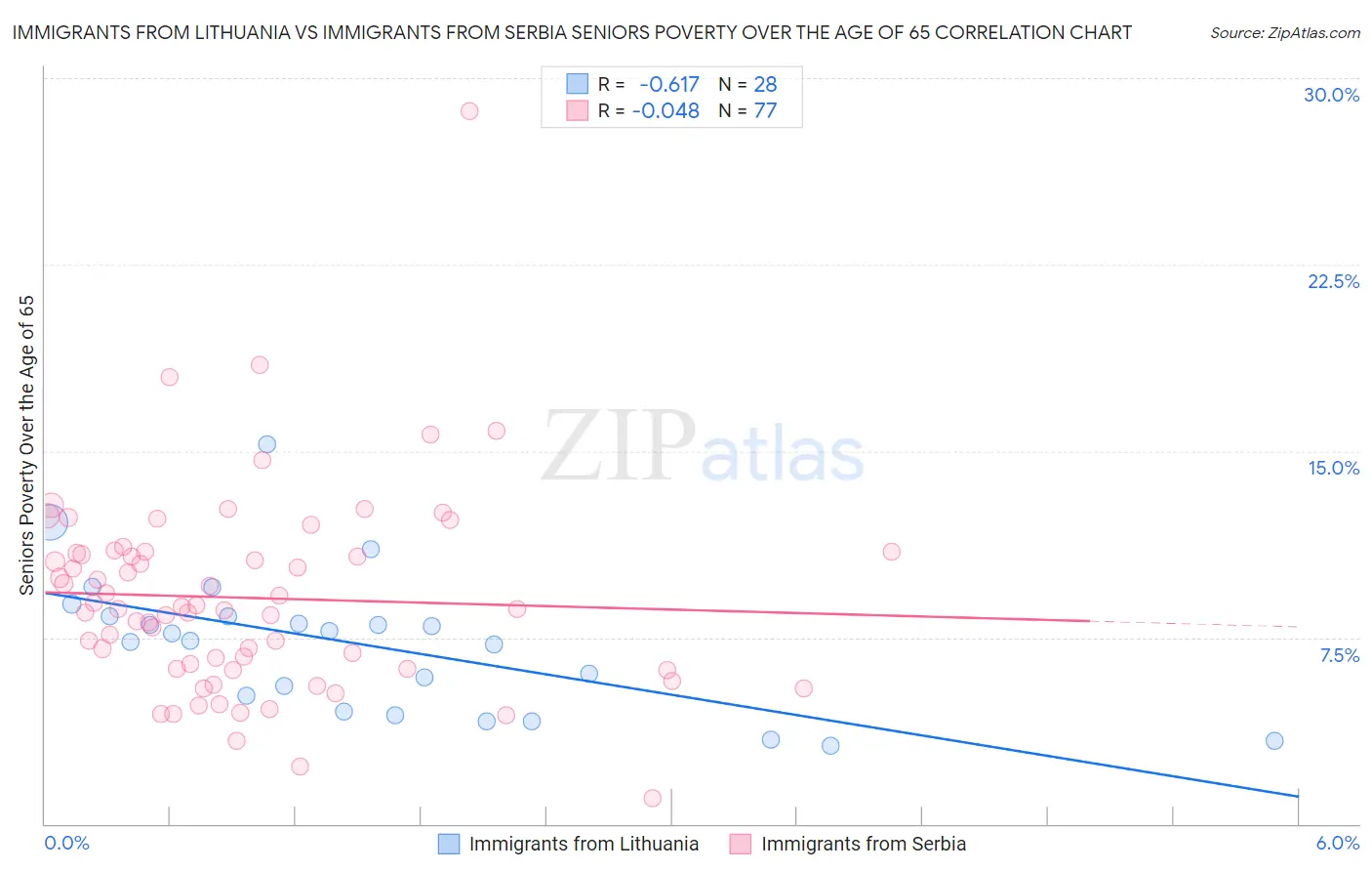 Immigrants from Lithuania vs Immigrants from Serbia Seniors Poverty Over the Age of 65