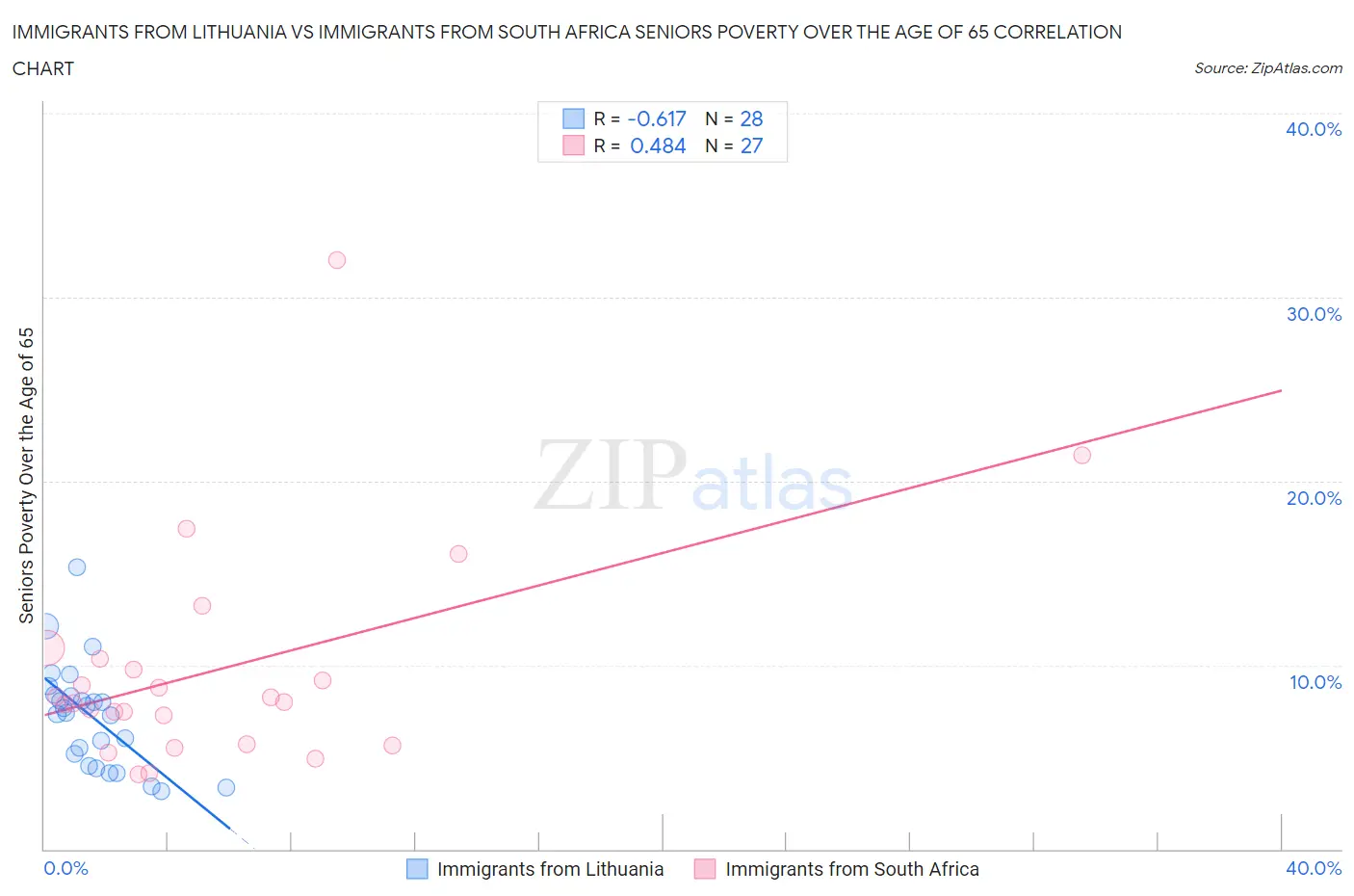 Immigrants from Lithuania vs Immigrants from South Africa Seniors Poverty Over the Age of 65