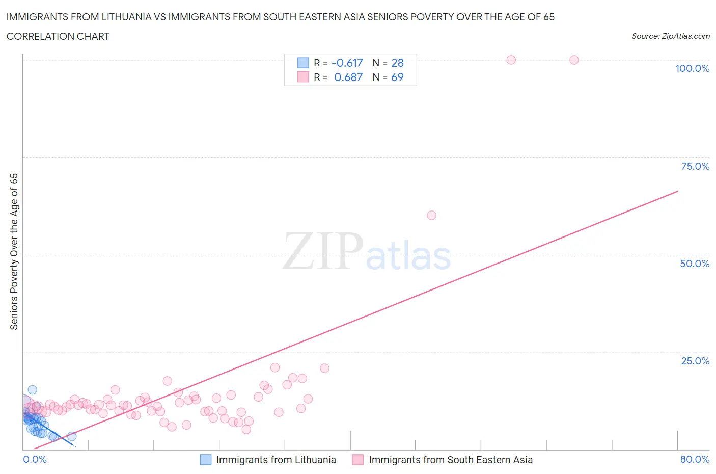 Immigrants from Lithuania vs Immigrants from South Eastern Asia Seniors Poverty Over the Age of 65