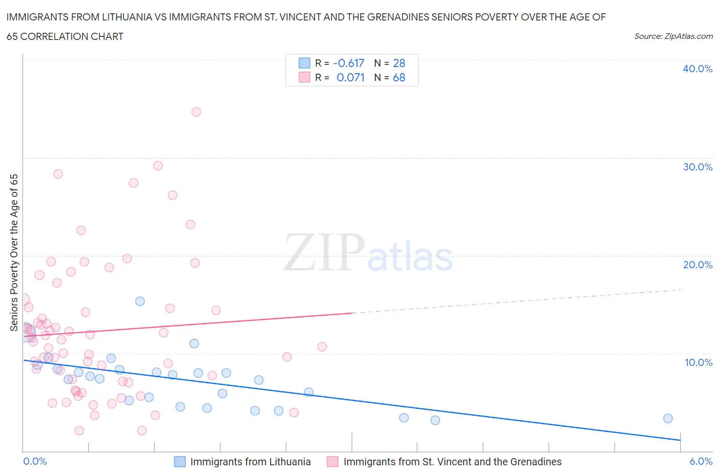 Immigrants from Lithuania vs Immigrants from St. Vincent and the Grenadines Seniors Poverty Over the Age of 65