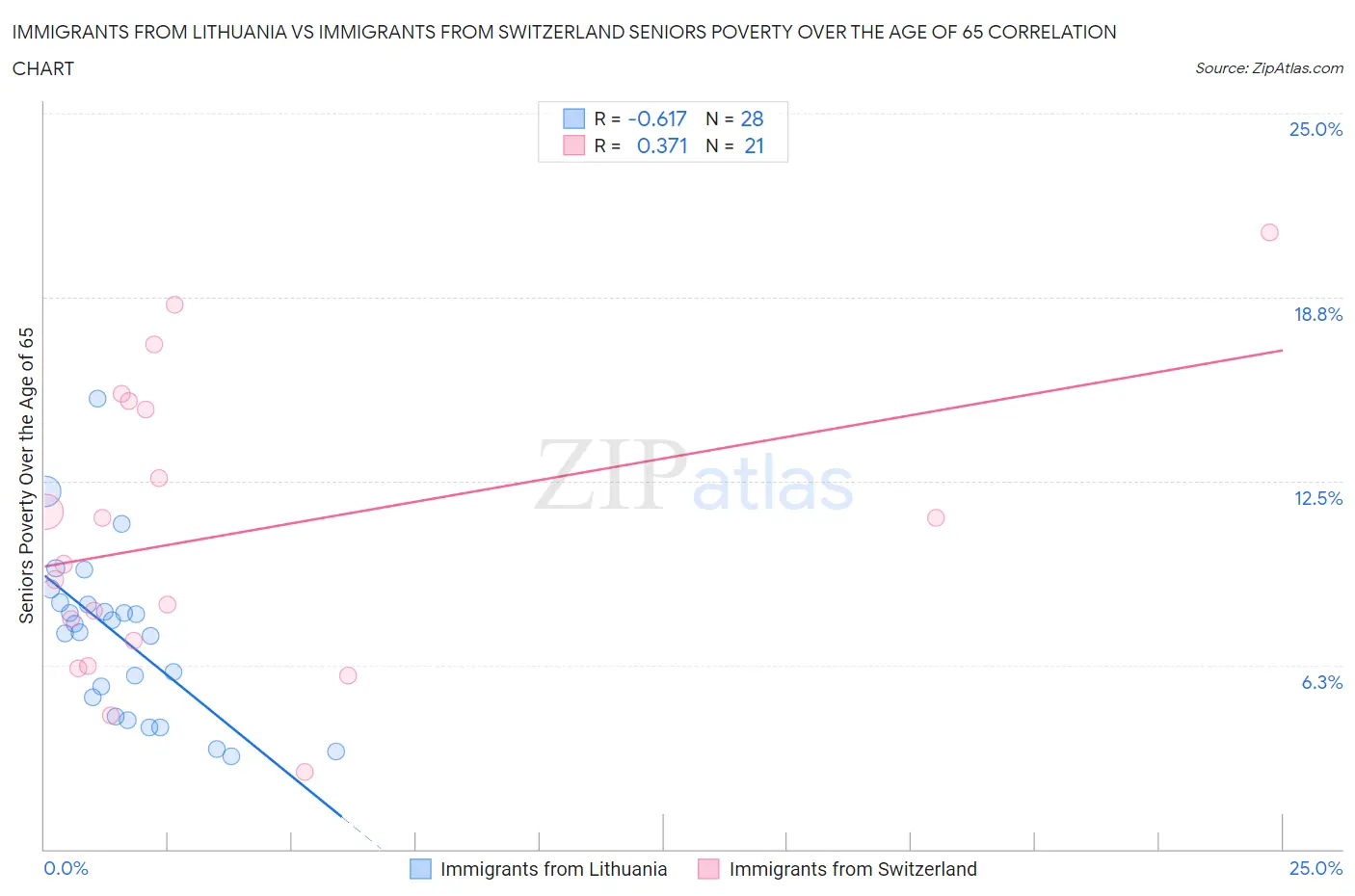 Immigrants from Lithuania vs Immigrants from Switzerland Seniors Poverty Over the Age of 65