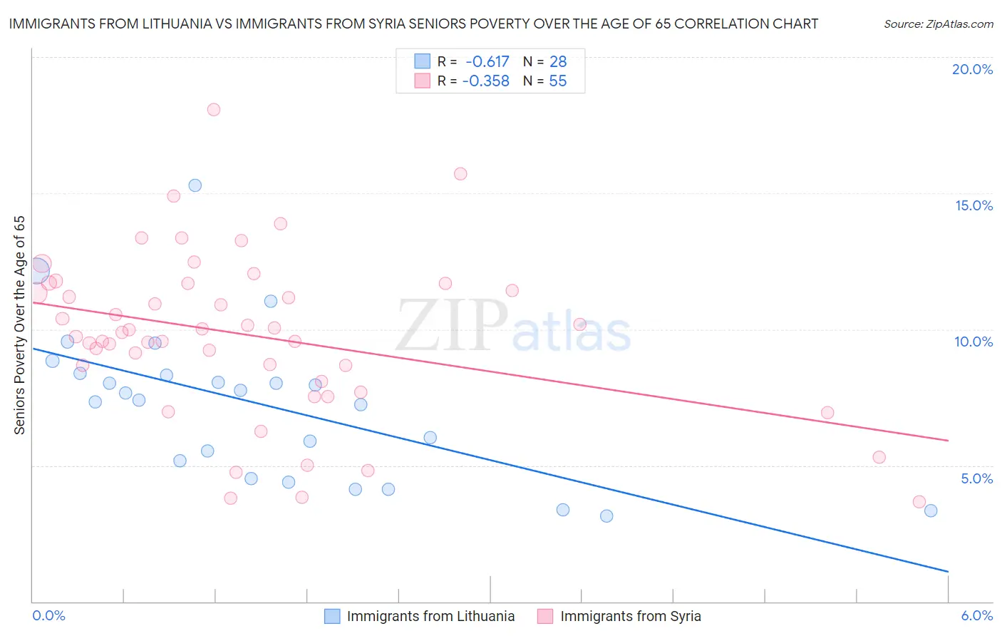 Immigrants from Lithuania vs Immigrants from Syria Seniors Poverty Over the Age of 65