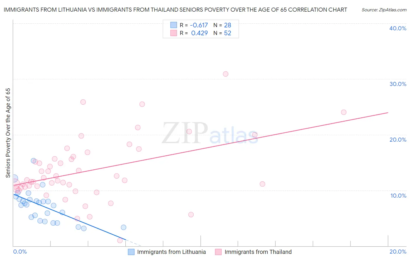 Immigrants from Lithuania vs Immigrants from Thailand Seniors Poverty Over the Age of 65
