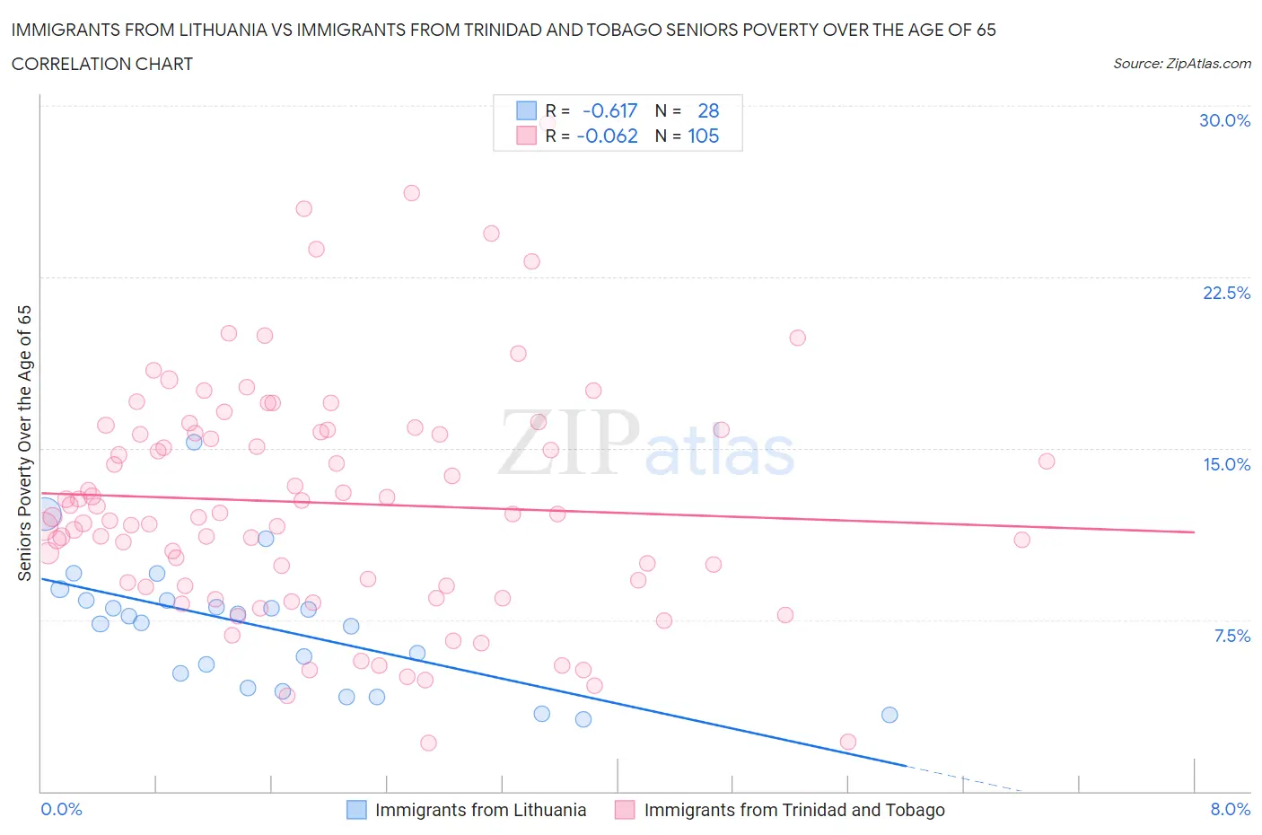 Immigrants from Lithuania vs Immigrants from Trinidad and Tobago Seniors Poverty Over the Age of 65