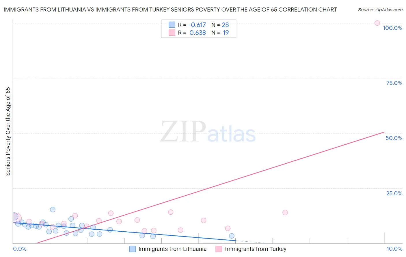 Immigrants from Lithuania vs Immigrants from Turkey Seniors Poverty Over the Age of 65