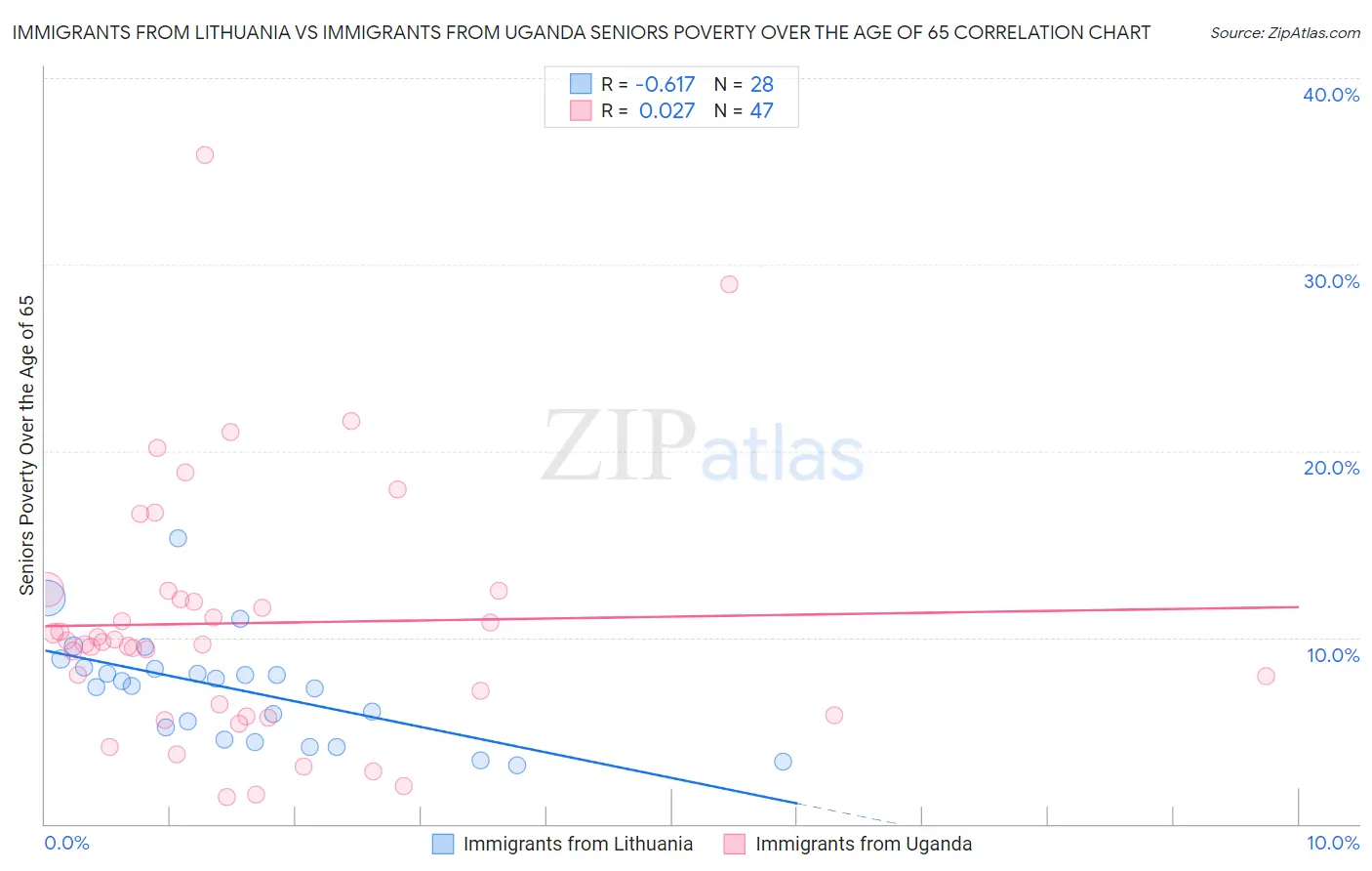 Immigrants from Lithuania vs Immigrants from Uganda Seniors Poverty Over the Age of 65